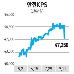 지분매각 쇼크… 한전KPS 7%대 급락