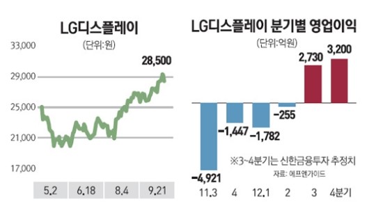 오름세 타던 LG디스플레이 인텔 악재