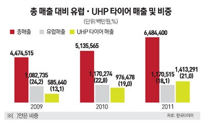 한국타이어 글로벌 빅5 보인다