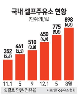 셀프주유소 대중화 시대 활짝