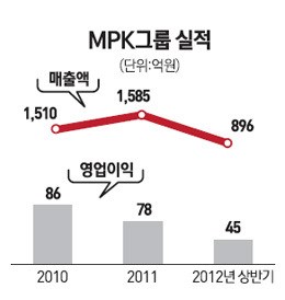 [네오스타즈] MPK그룹, 미스터피자, 中 이어 동남아·美서도 문열 것