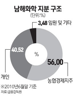 직원이 430억 배임… 남해화학 상장폐지 위기