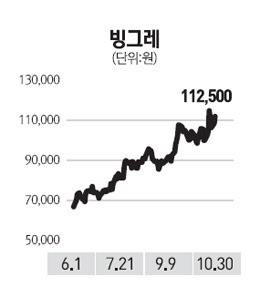 수출주 변신… 빙그레 제2 오리온 되나