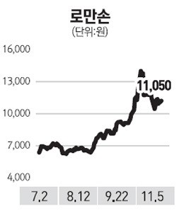 [증권가 추천주] 로만손(026040)