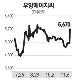 [네오스타즈] 우양에이치씨 내년 영업익 50% 늘것
