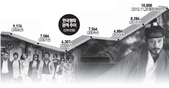 콘텐츠 다양화로 영화사 새 이정표