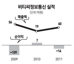 [네오스타즈] 비티씨정보통신, IT솔루션 강화 위해 2~3개사 인수 추진