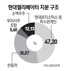 2대주주·슈퍼개미 위력 만만찮네