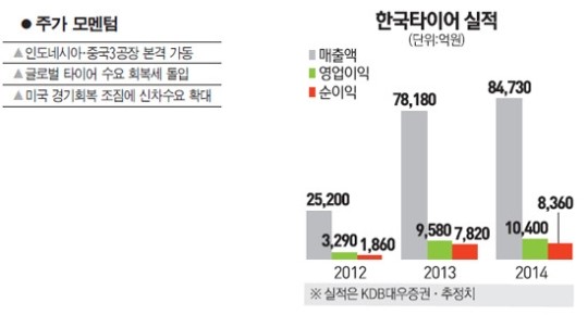 [에셋 플러스] 영업익 1조 클럽 가입… 글로벌 기업 부푼꿈