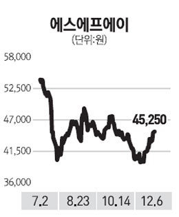[전문가 추천주] 에스에프에이(056190)