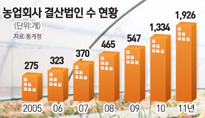 [선진국은 농업국가다] <4> 농업 구조개편 필요