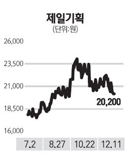 제일기획, 광고경기 침체 전망에 약세