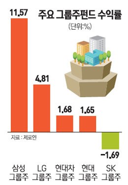 삼성그룹주펀드 가장 높이 날았다
