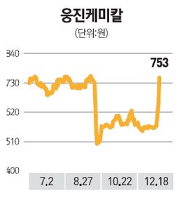 [M&A 이슈] 웅진케미칼 웃고 한국항공우주 울고