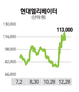 현대엘리베이터 쉰들러 효과