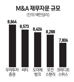 M&A 재무자문, 우리투자 2년째 톱법률자문, 김&장 1년만에 선두 탈환
