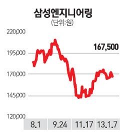 [에셋 플러스] 신년 유망종목 삼성엔지니어링