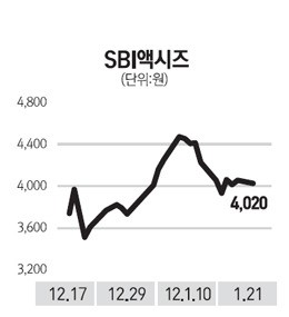 SBI액시즈, 중소 대리점·외식업 적극 공략