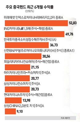 [에셋플러스] 6개월 평균수익률 25%… 미운오리 벗어나나
