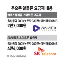 선불·알뜰폰 요금제 인기 쑥쑥
