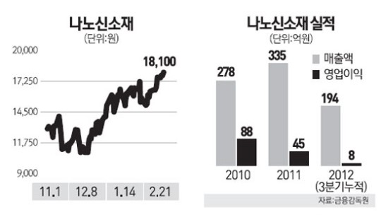 나노신소재, 반도체 신소재 첫 결실