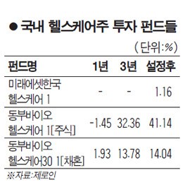 관심 높아지는 헬스케어펀드