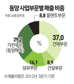 동양매직 매각 속도 낸다