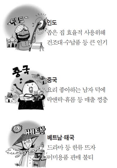 인도-생활용품… 중국-주방용품… 베트남-화장품