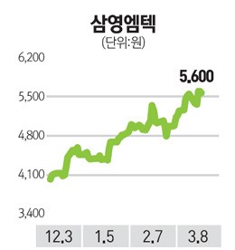 삼영엠텍, 플랜트 기자재 생산 비중 확대