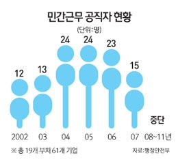 [국가 시스템 개조하자] 민·관 교류 운용의 묘 필요