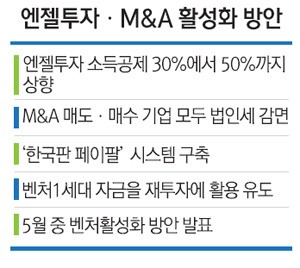 엔젤투자 소득공제 50%까지 상향조정