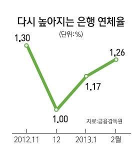 은행 순이자마진 1%대로 급락… 가계대출 연체율 6년래 최고