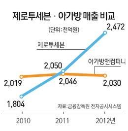 제로투세븐 공격경영 통했다