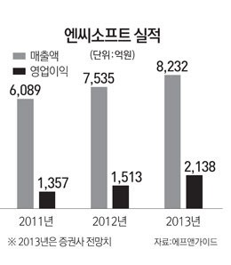 [마켓in마켓] 재도약 엔진 가동한 엔씨소프트