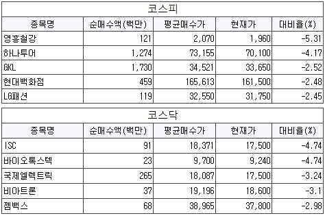 [4월30일(화)] 투신권 매수평단가 이하권 특징주