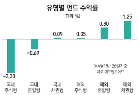 [에셋 플러스] 국내주식형 -2.3% 2개월 연속 뒷걸음