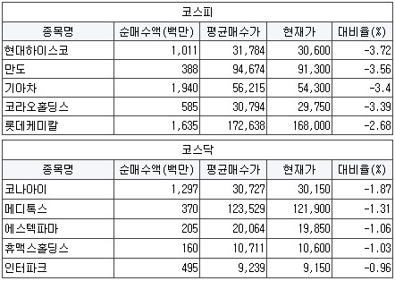 [5월7일(화)] 연기금 매수평단가 이하권 특징주