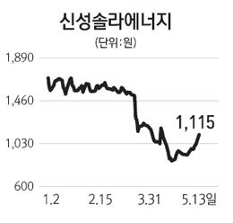 [터치 이종목] 신성솔라에너지 대규모 태양전지 공급계약에 급등