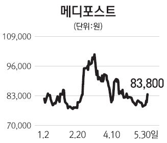 [터치 이종목] 메디포스트, 분기 최대 매출 소식에 강세