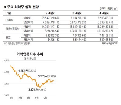 화학주 상승 기지개 켜나