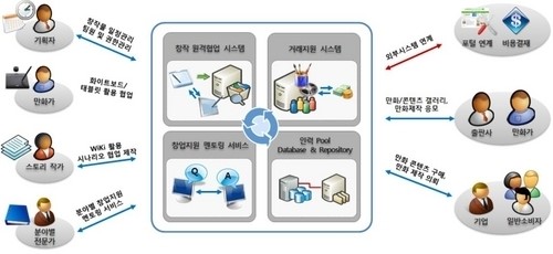 만화영상진흥원, 스마트워크 활성화 기반조성 시범사업 선정