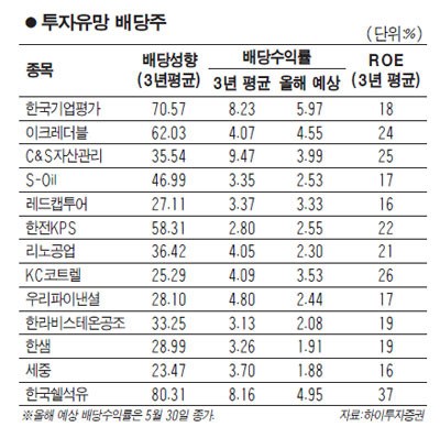 [에셋플러스] 채권같은 주식으로 시장금리+α 노려볼만
