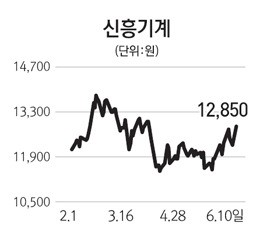 신흥기계 잇단 수주에 실적 호전 기대