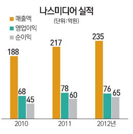 [에셋 플러스] 이달의 공모주-나스미디어
