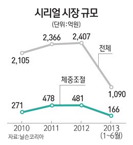 시리얼 인기 예전만 못하네