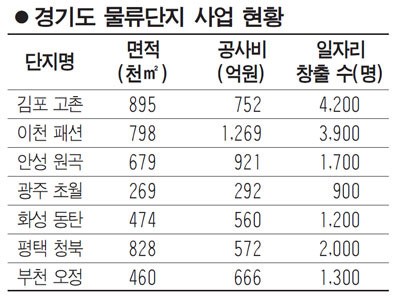 경기 물류단지 일자리 창출 효자
