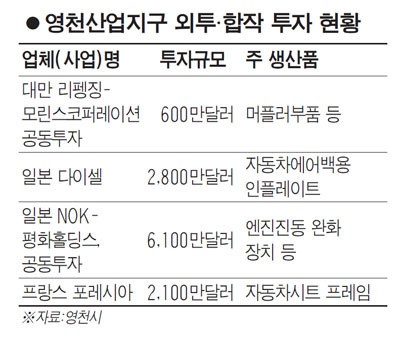 영천산업지구에 외국 차 부품사 몰려온다