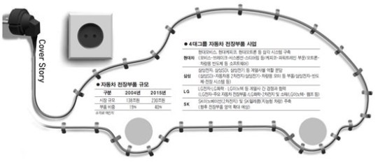 [커버스토리] 자동차 전장부품 액셀 밟는 4대그룹