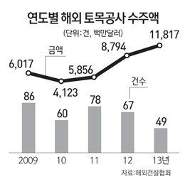 건설사 해외수주 느는데… 토목 인력 어디 없소