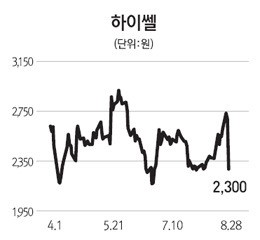 11분기만에 흑자전환 하이쎌… 시설 확대 위해 169억 유상증자